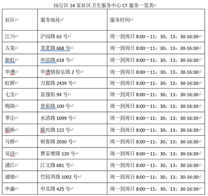 闵行区14家社区卫生服务中心CT配置全覆盖！春节前每周七天无休【附时间】