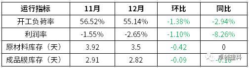 PE缠绕膜：下游刚需为主　1月预计弱势震荡（2022年12月）