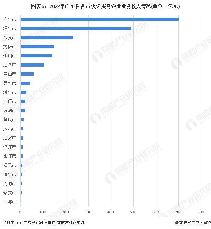 2022年广东省快递行业市场现状及竞争格局分析 广州市快递业务量最大、业务收入最高【组图】
