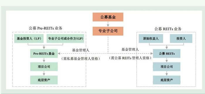 公募基金设立专业子公司打造公募REITs一体化综合业务平台的相关问题探讨