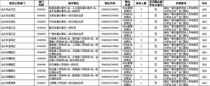 招18258人！广东2023年考录公务员公告发布！汕头招考的职位是→