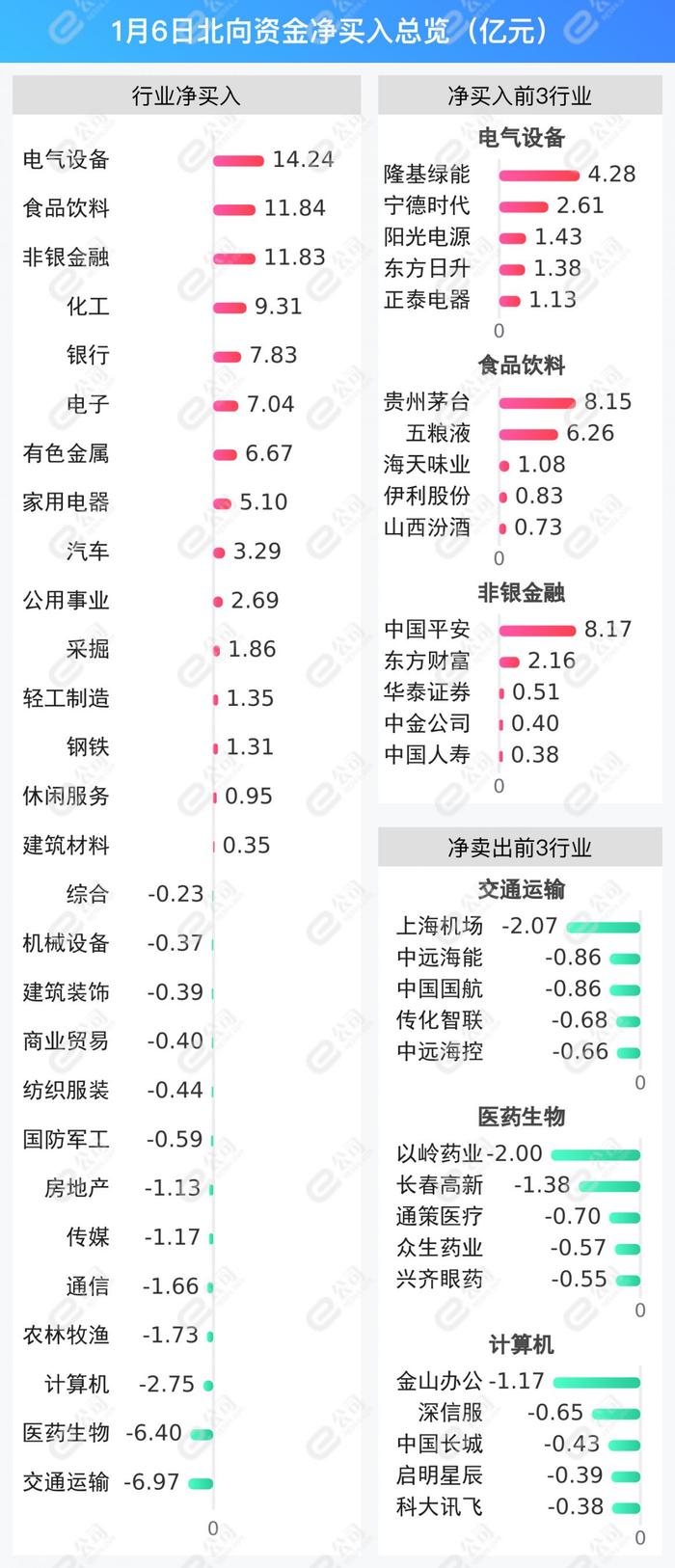 北向资金单日净买入60.66亿元，加仓电气设备、食品饮料、非银金融