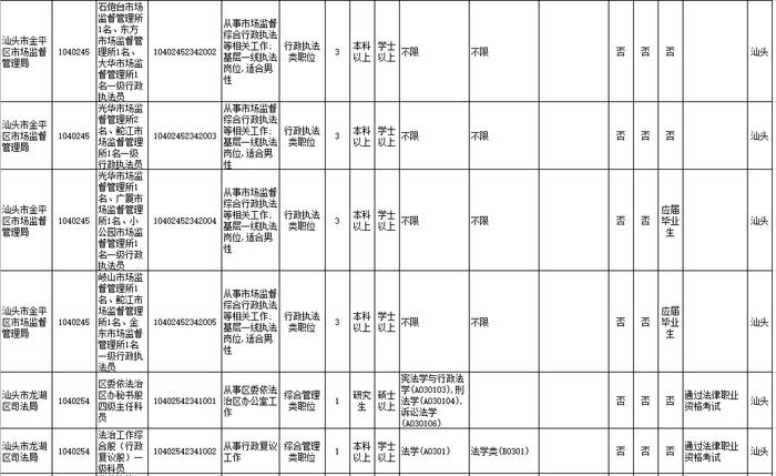 招18258人！广东2023年考录公务员公告发布！汕头招考的职位是→