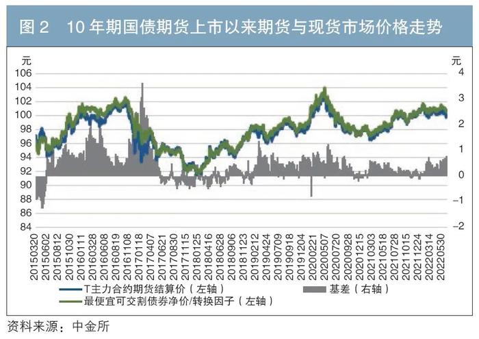 《债券》杂志丨推动国债期货市场高质量发展 持续提升服务实体经济质效