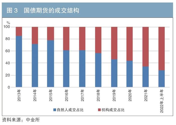 《债券》杂志丨推动国债期货市场高质量发展 持续提升服务实体经济质效