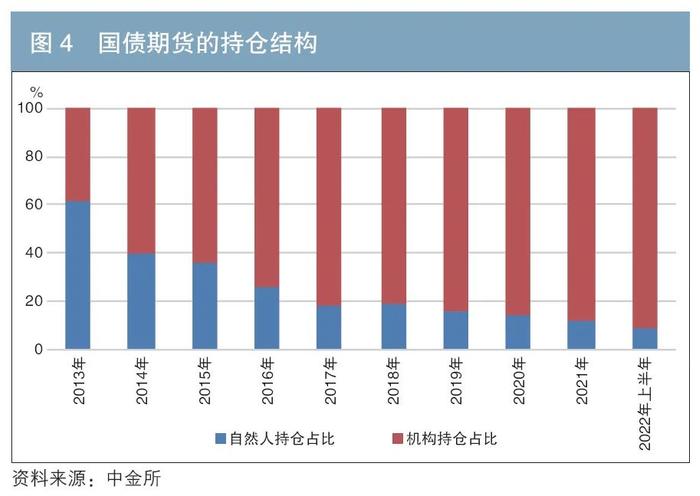 《债券》杂志丨推动国债期货市场高质量发展 持续提升服务实体经济质效