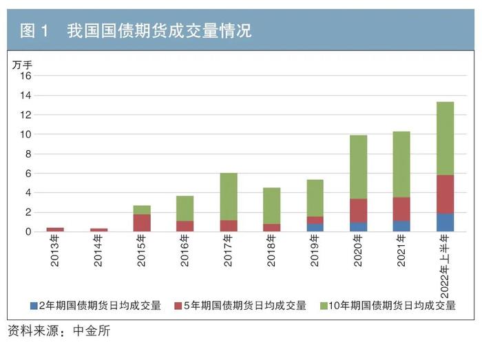 《债券》杂志丨推动国债期货市场高质量发展 持续提升服务实体经济质效