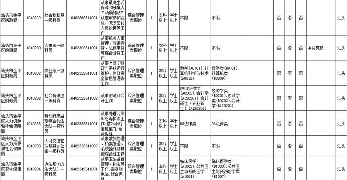 招18258人！广东2023年考录公务员公告发布！汕头招考的职位是→