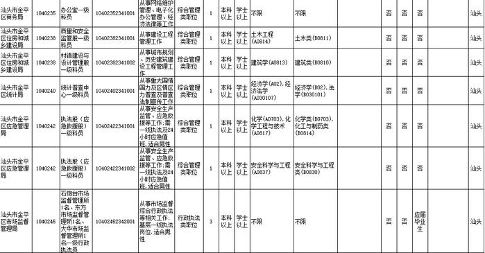 招18258人！广东2023年考录公务员公告发布！汕头招考的职位是→