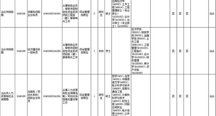 招18258人！广东2023年考录公务员公告发布！汕头招考的职位是→