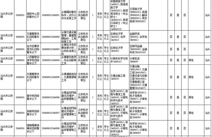 招18258人！广东2023年考录公务员公告发布！汕头招考的职位是→