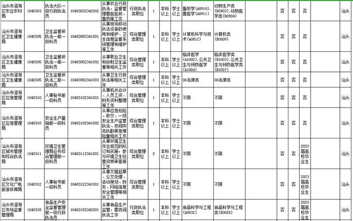 招18258人！广东2023年考录公务员公告发布！汕头招考的职位是→