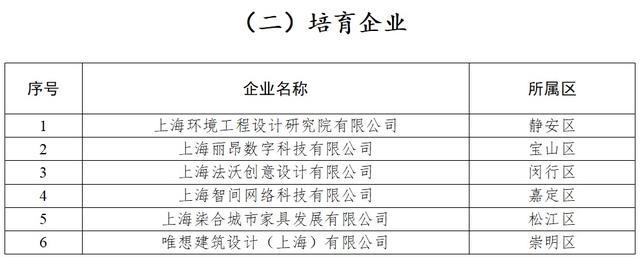 上海市经济和信息化委关于公布2022年度市级设计引领示范企业名单的通知