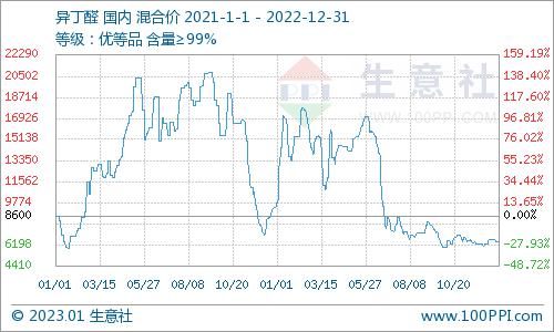 生意社：大涨大跌 2022年异丁醛全年下跌33.56%