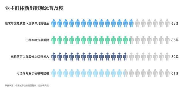 城市住房租赁智库：超6成业主认可全年总收益比单月高租金更重要