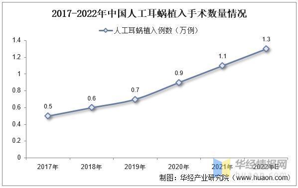 2022年全球及中国人工耳蜗主要产业政策及上下游产业链分析