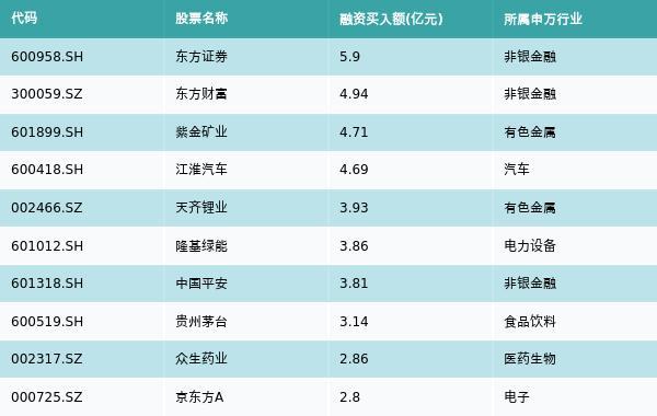 资金流向（1月9日）丨东方证券、东方财富、紫金矿业融资资金买入排名前三