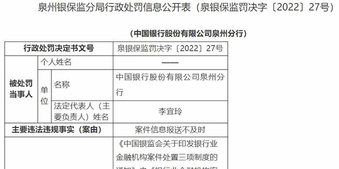 中国银行泉州分行被罚 案件信息报送不及时