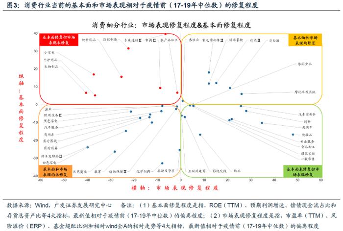 【广发策略｜数据说】消费修复到了什么位置？