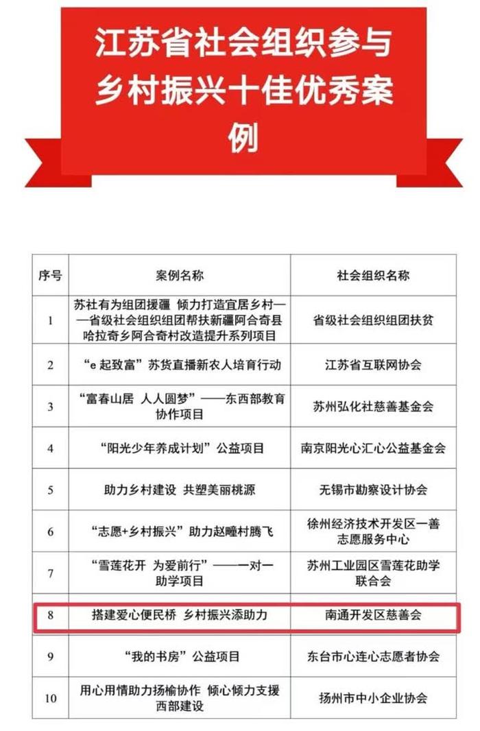 江苏省社会组织参与乡村振兴十佳优秀案例发布 南通开发区慈善会《搭建爱心便民桥》入选