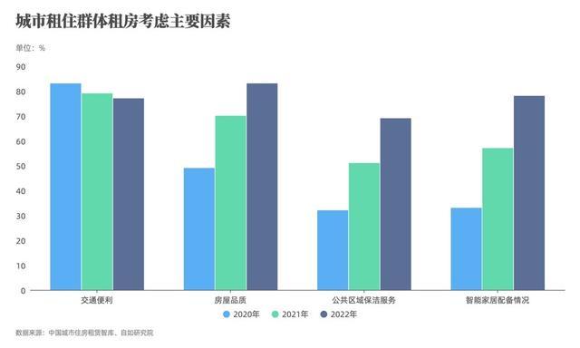 城市住房租赁智库：超6成业主认可全年总收益比单月高租金更重要