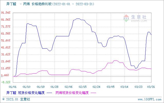 生意社：大涨大跌 2022年异丁醛全年下跌33.56%