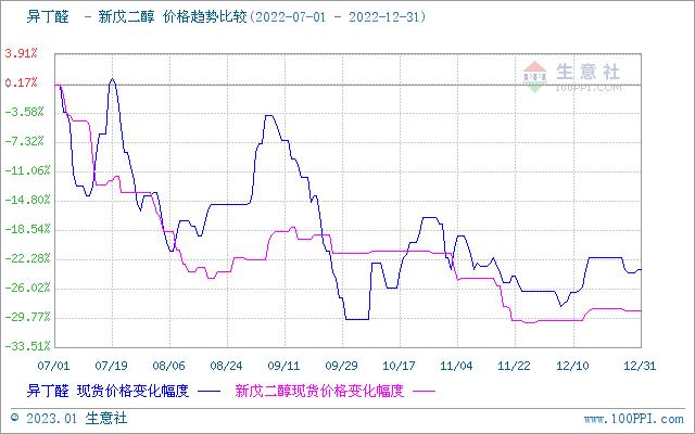 生意社：大涨大跌 2022年异丁醛全年下跌33.56%