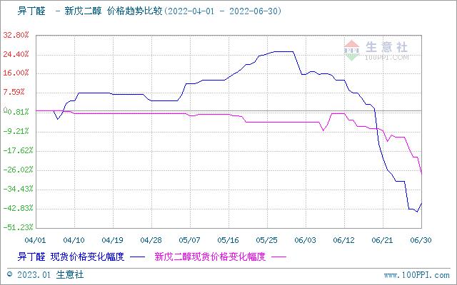 生意社：大涨大跌 2022年异丁醛全年下跌33.56%