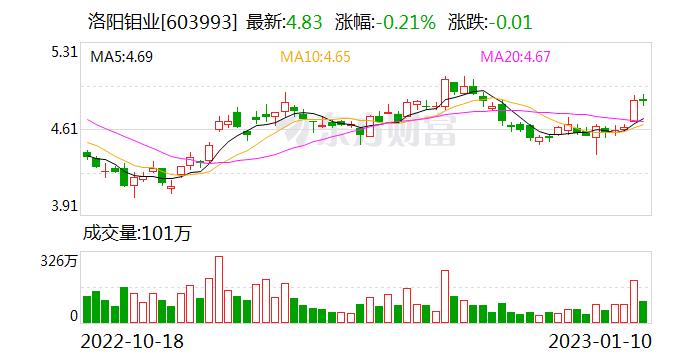 洛阳钼业：中国区钼钨矿区目前生产运营正常 公司经营业绩未受到重大影响