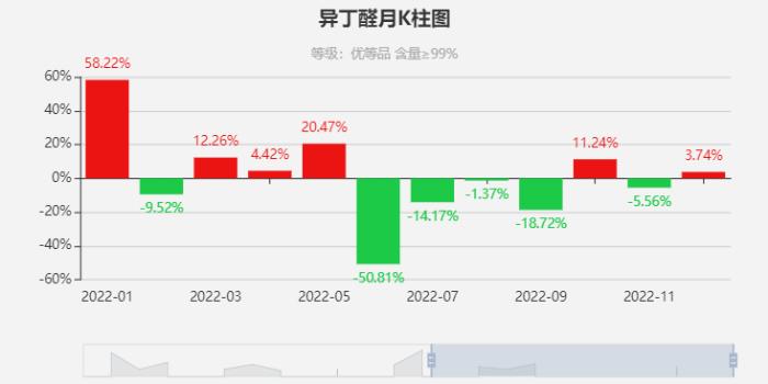 生意社：大涨大跌 2022年异丁醛全年下跌33.56%