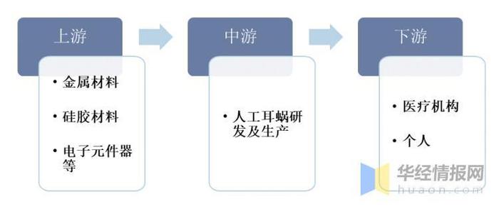 2022年全球及中国人工耳蜗主要产业政策及上下游产业链分析