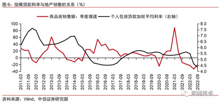 政策刺激与防控优化的共振对地产销售影响有多大？