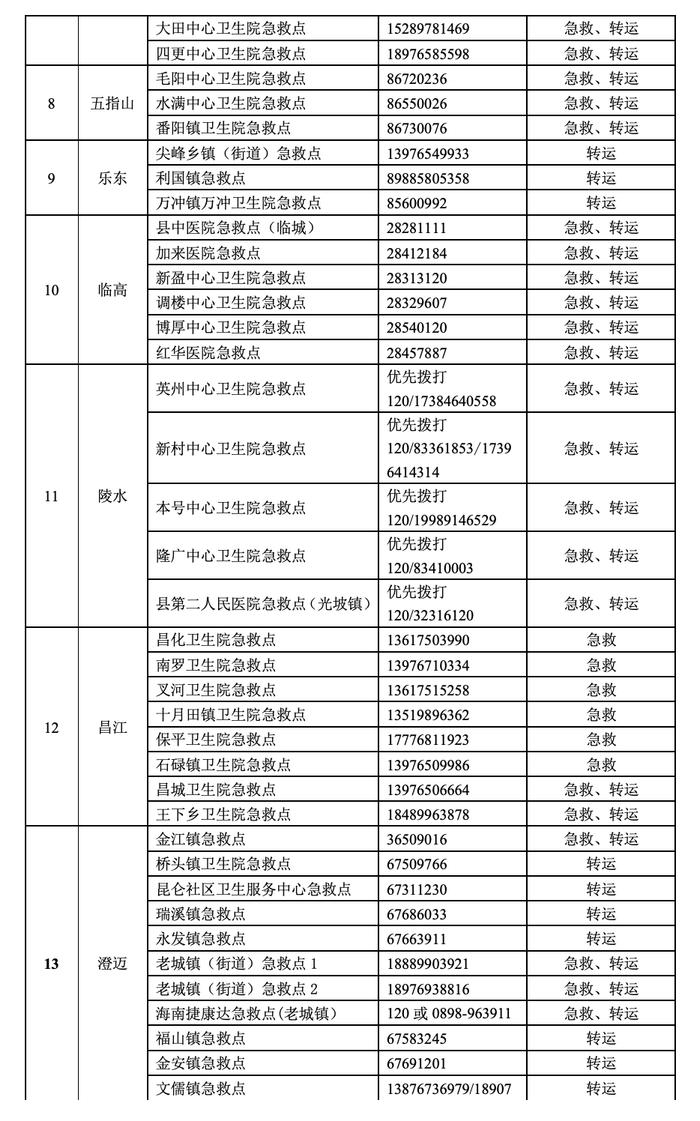 海南设置农村地区临时急救（转运）站点 108个站点电话向社会公布