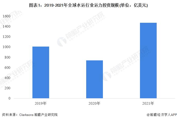 2022年全球水运投资规模与市场现状分析 总运力超20亿载重吨【组图】