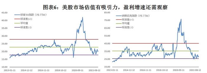 海外市场每周综述 |  怎么看港美股市场2023年的投资机会？