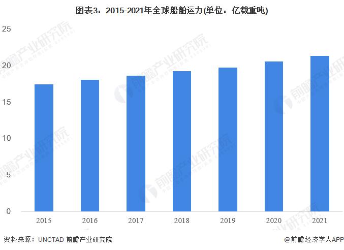 2022年全球水运投资规模与市场现状分析 总运力超20亿载重吨【组图】