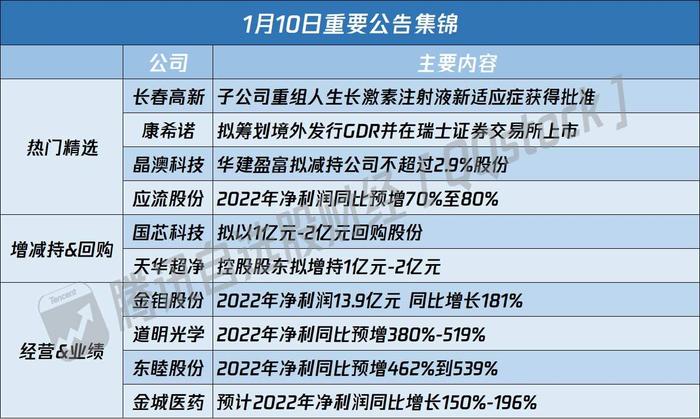 A股公告精选 | 长春高新(000661.SZ)子公司重组人生长激素注射液新适应症获得批准