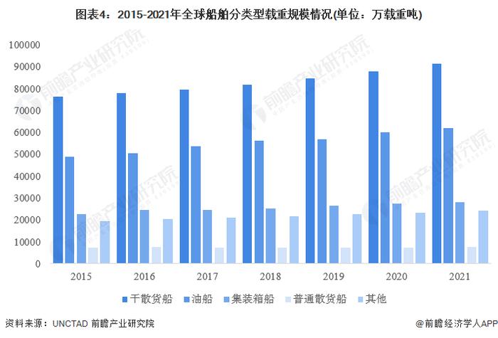 2022年全球水运投资规模与市场现状分析 总运力超20亿载重吨【组图】