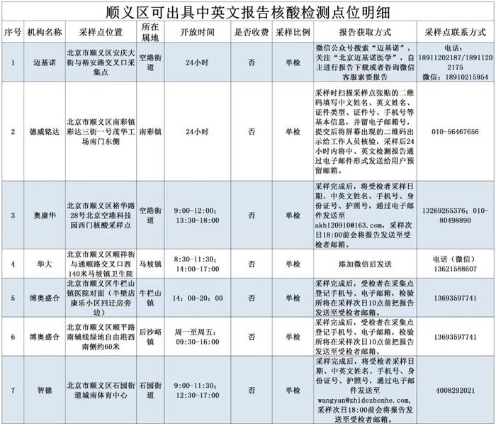 北京顺义设置7个可出具中英文报告核酸检测点位