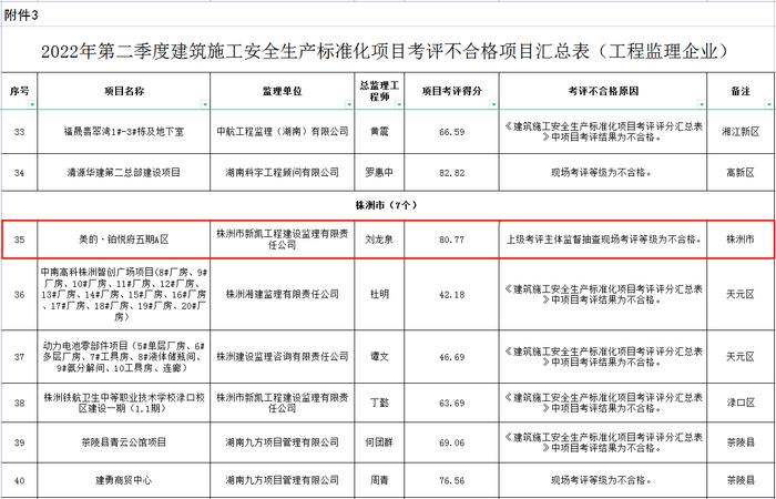 美的铂悦府、金科美的柳叶和园项目工地上考评“黑榜”