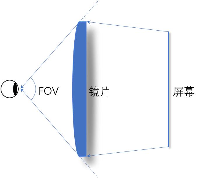 大朋E4远超PICO 4的116°视场角是怎么做到的？