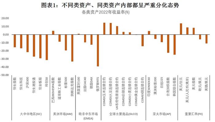 海外市场每周综述 |  怎么看港美股市场2023年的投资机会？