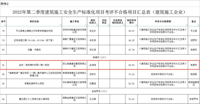 美的铂悦府、金科美的柳叶和园项目工地上考评“黑榜”