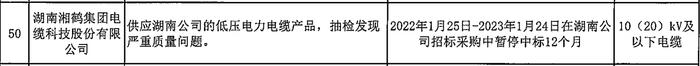 湖南湘鹤集团电缆科技股份有限公司抽检发现严重质量问题，被国网湖南暂停中标资格12个月