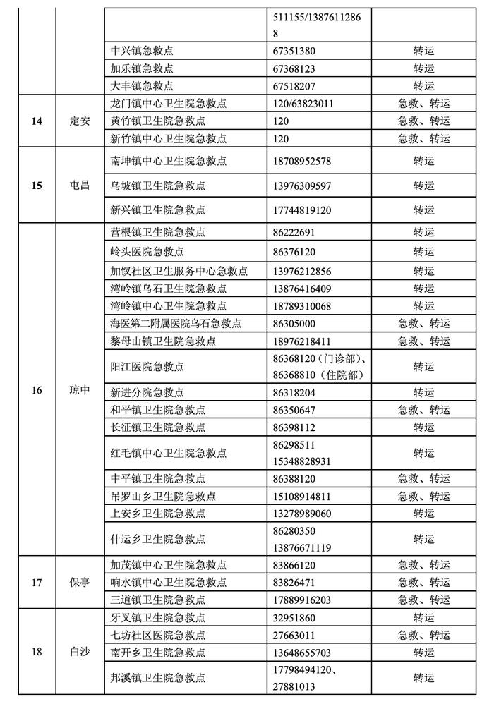 海南设置农村地区临时急救（转运）站点 108个站点电话向社会公布