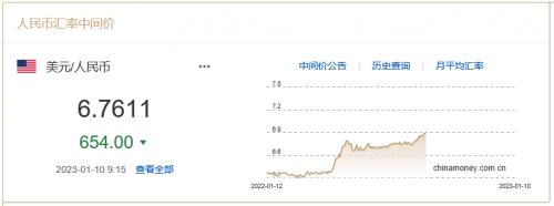 1月10日人民币兑美元中间价报6.7611，上调654个基点