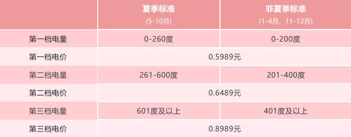 12月电费偏高？广东电网详解原因