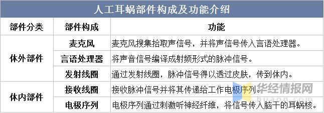 2022年全球及中国人工耳蜗主要产业政策及上下游产业链分析