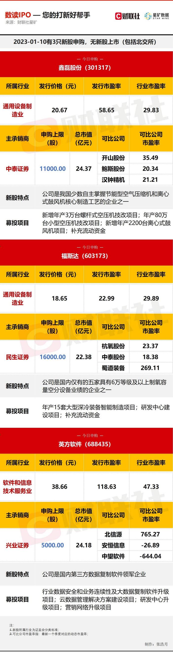 【数读IPO】今日3只新股申购 第三方数据复制软件领军企业、深冷行业的领先厂商等在列