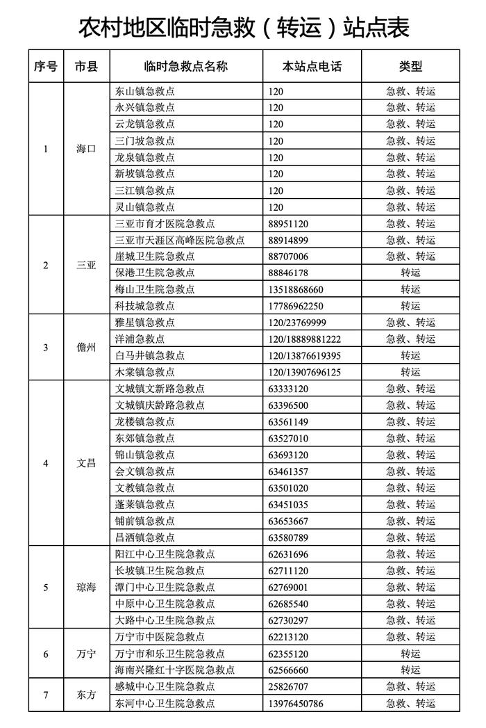 海南设置农村地区临时急救（转运）站点 108个站点电话向社会公布